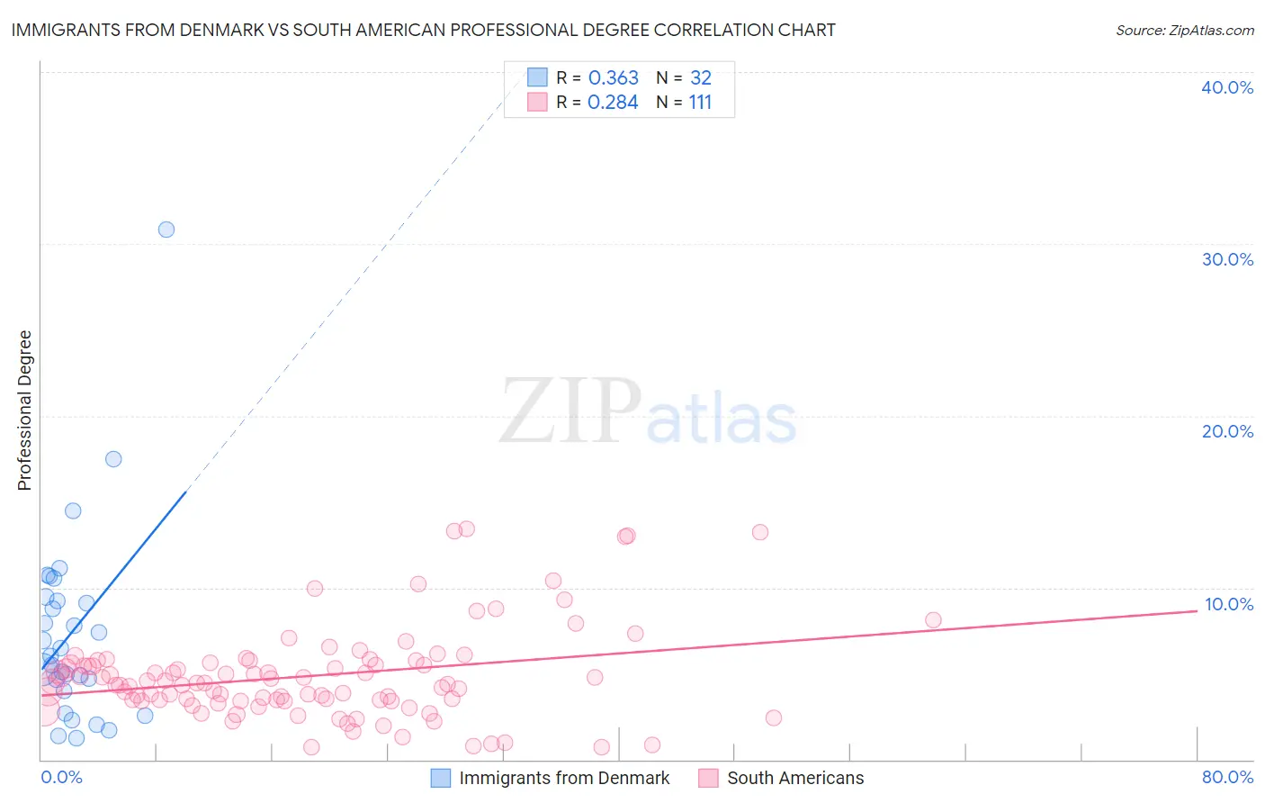 Immigrants from Denmark vs South American Professional Degree