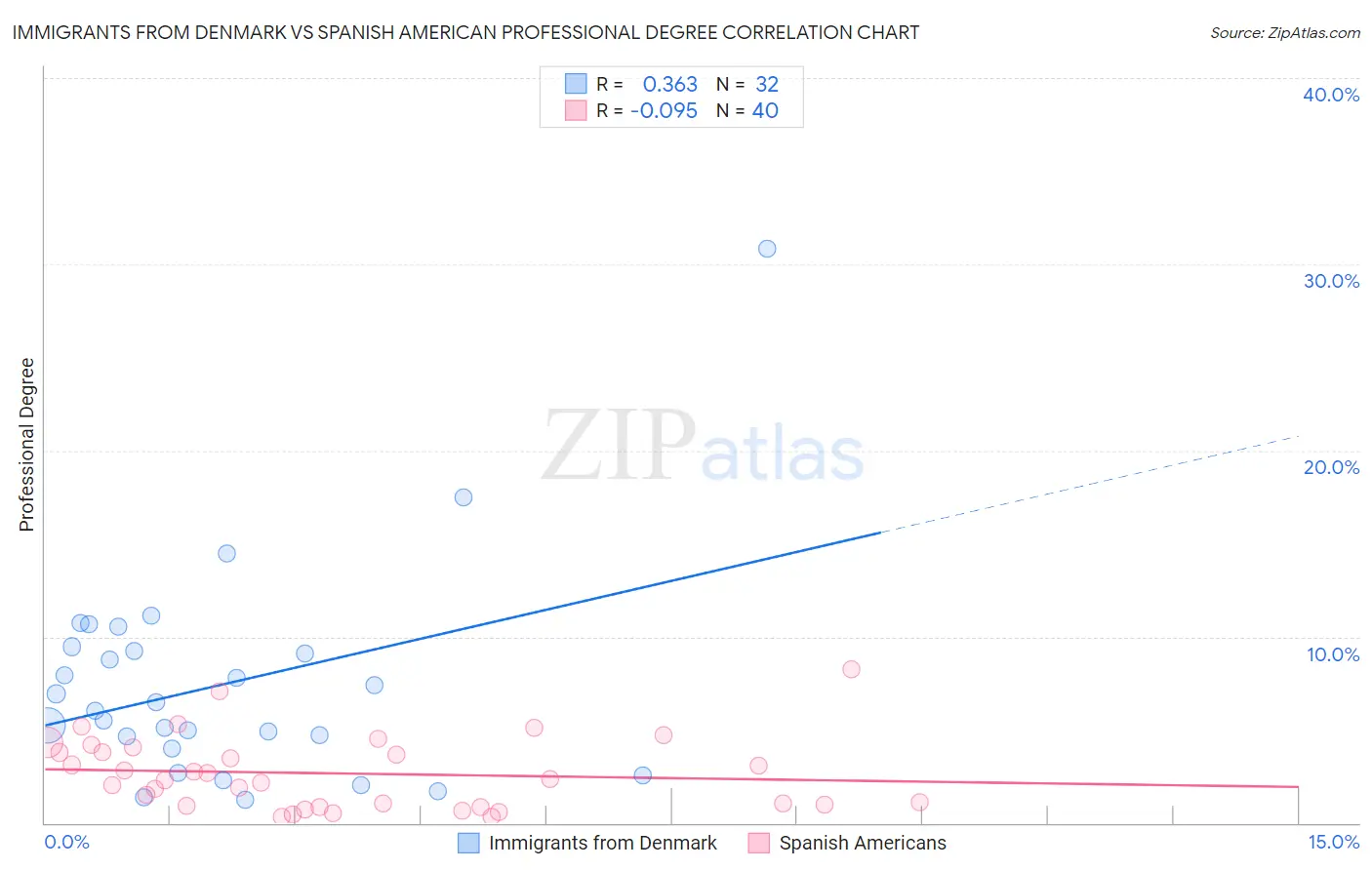 Immigrants from Denmark vs Spanish American Professional Degree