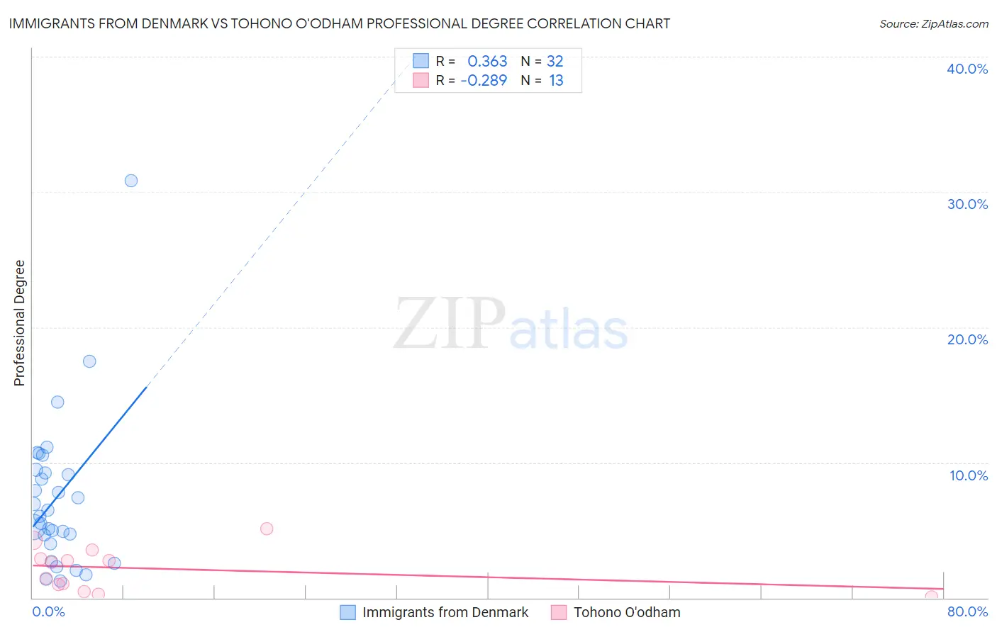 Immigrants from Denmark vs Tohono O'odham Professional Degree