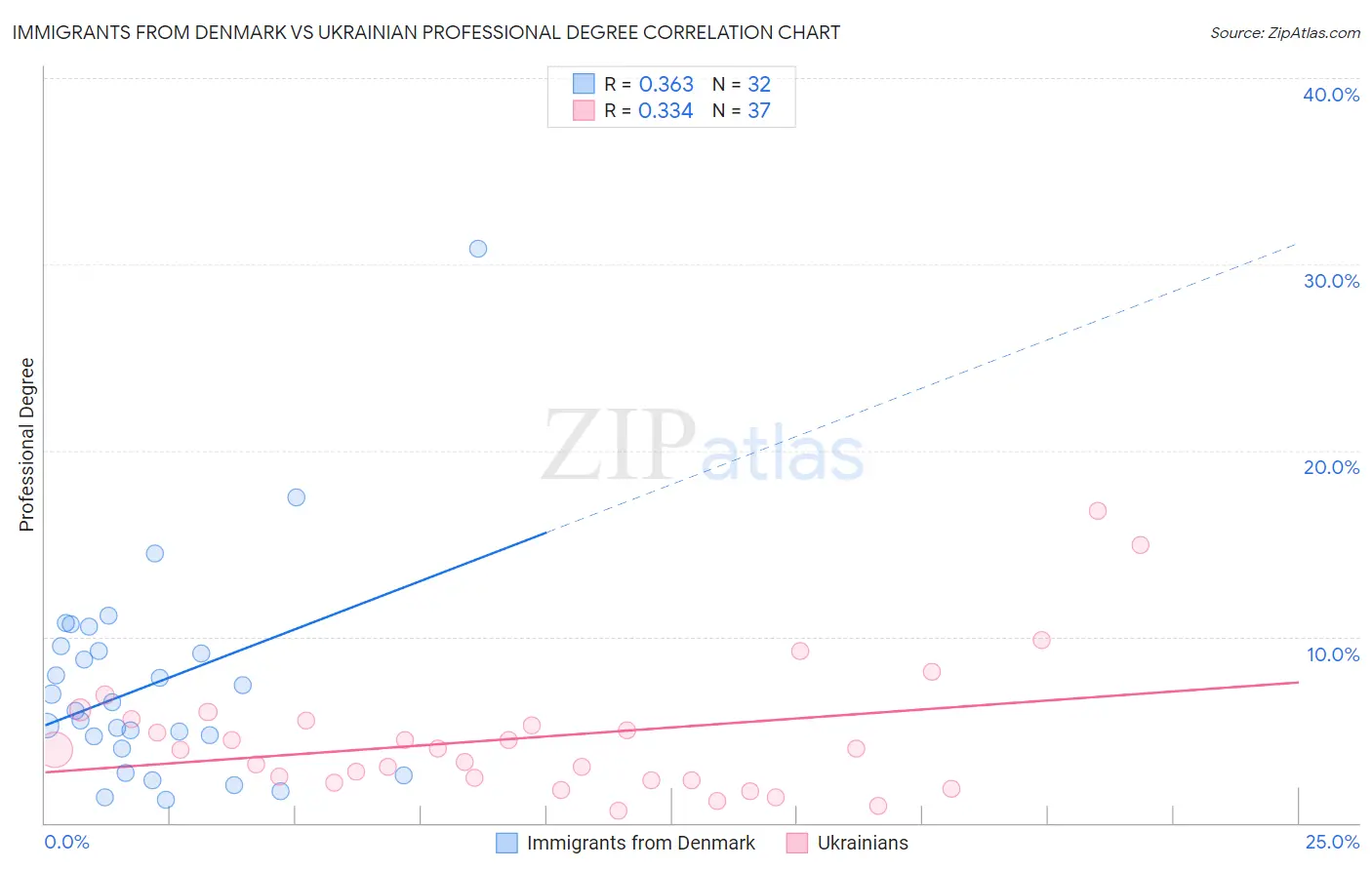 Immigrants from Denmark vs Ukrainian Professional Degree
