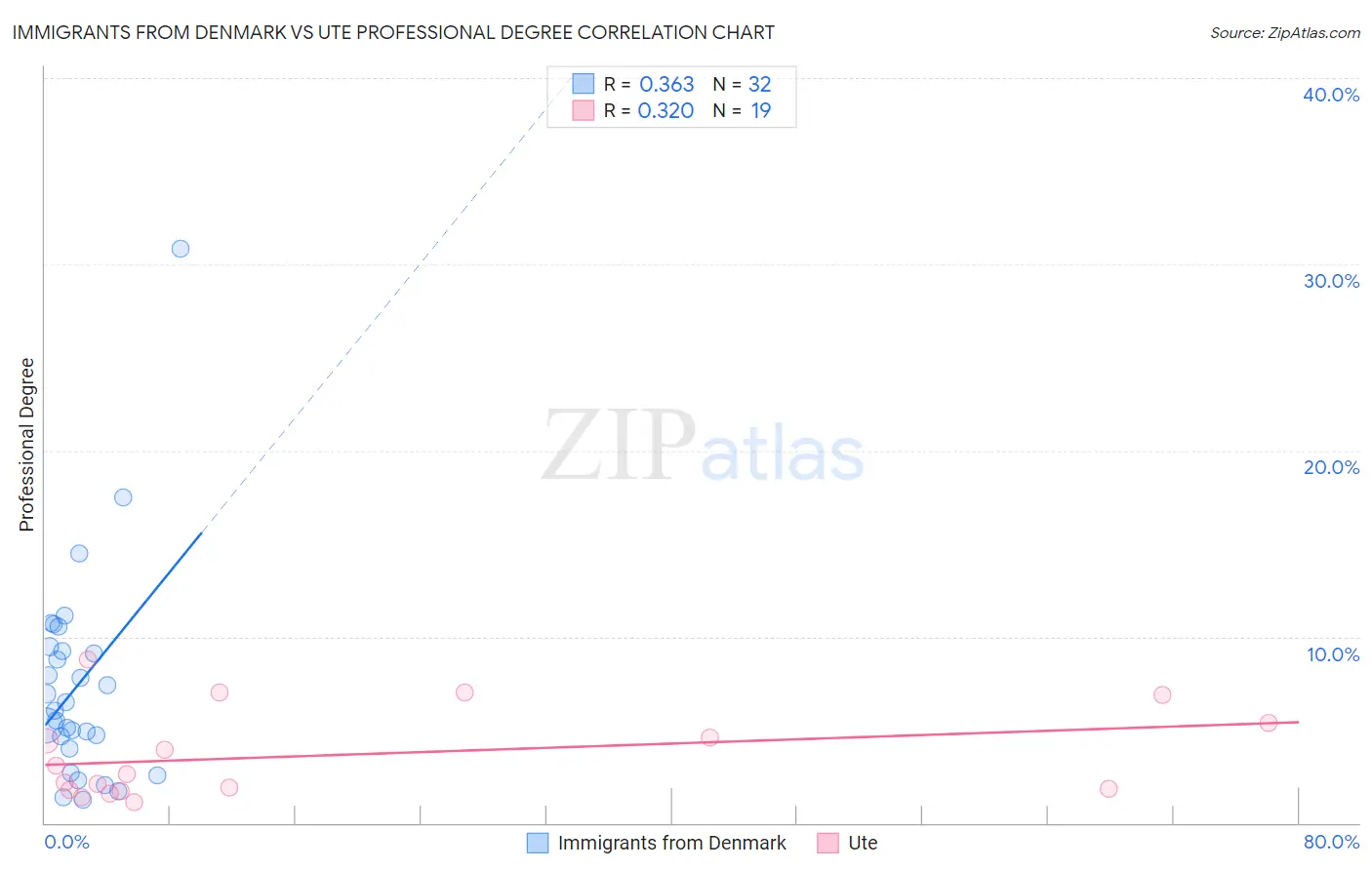 Immigrants from Denmark vs Ute Professional Degree
