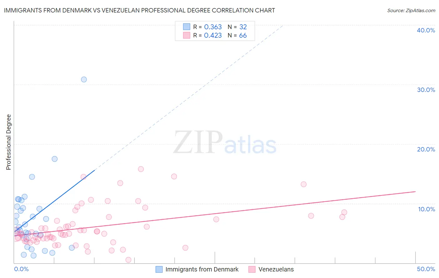Immigrants from Denmark vs Venezuelan Professional Degree