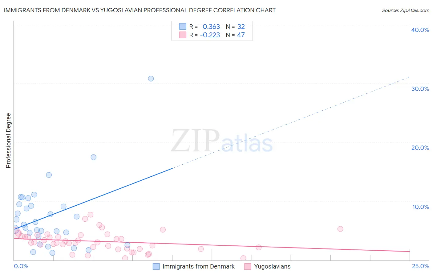 Immigrants from Denmark vs Yugoslavian Professional Degree