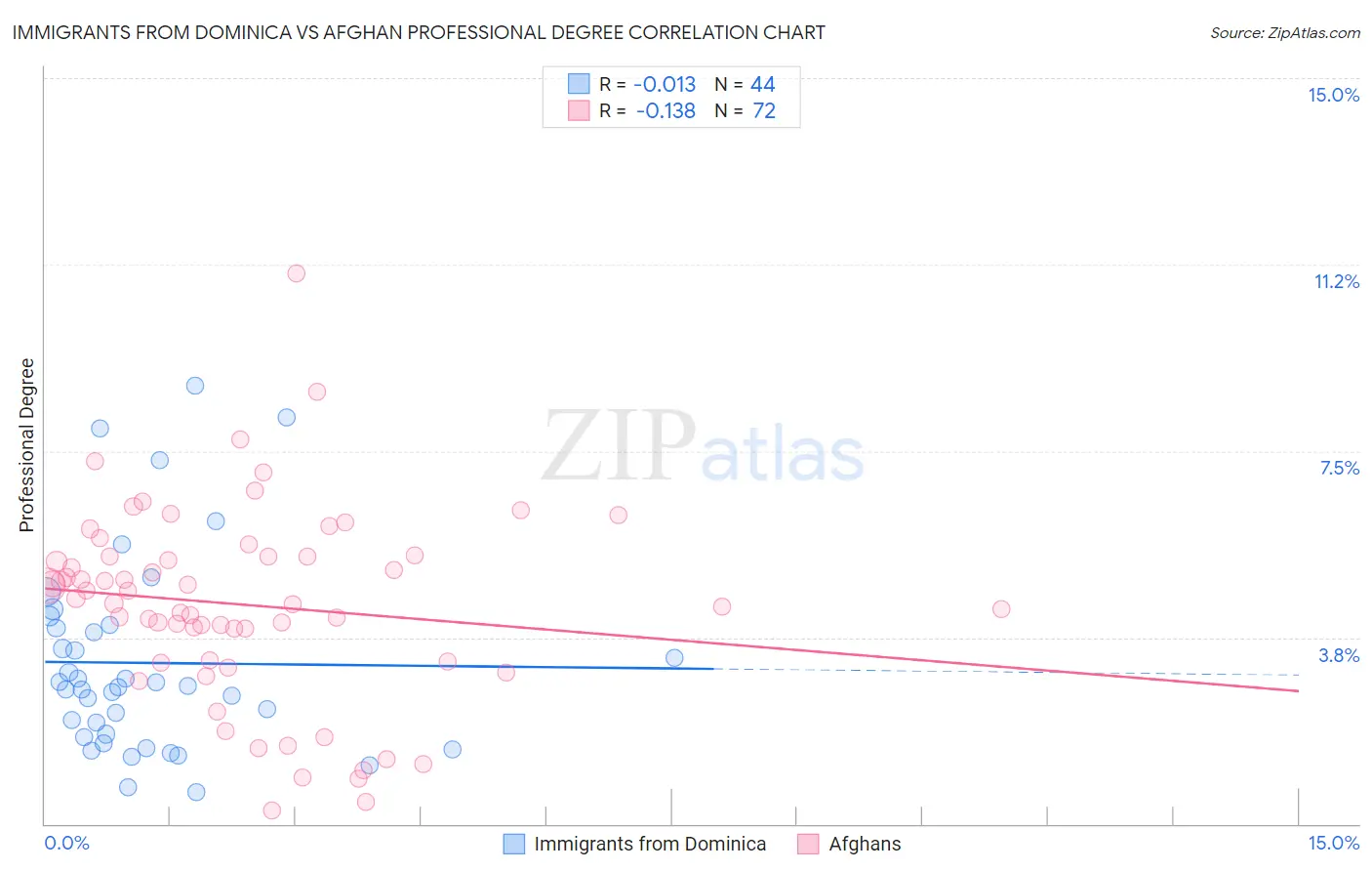 Immigrants from Dominica vs Afghan Professional Degree