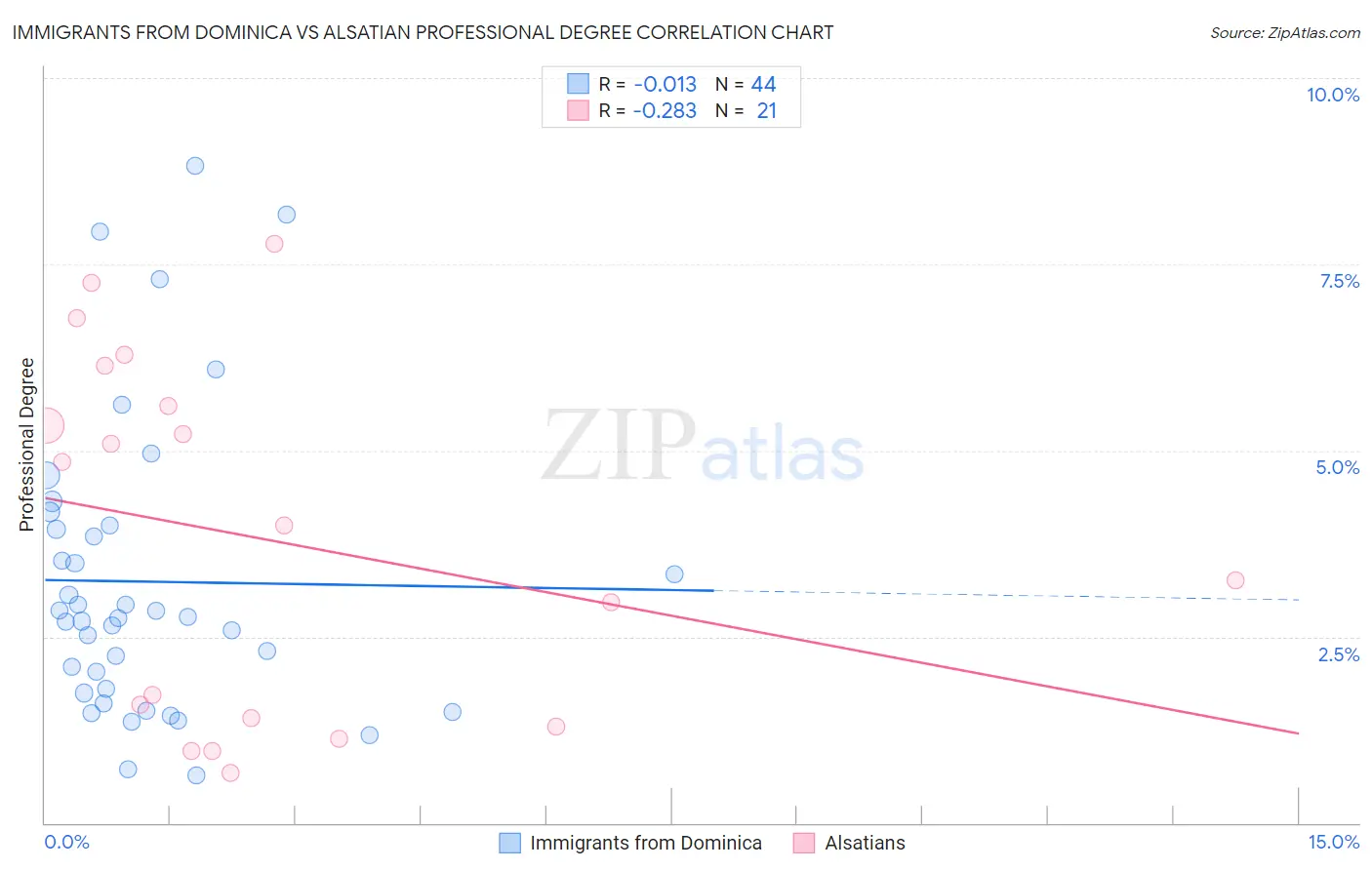 Immigrants from Dominica vs Alsatian Professional Degree