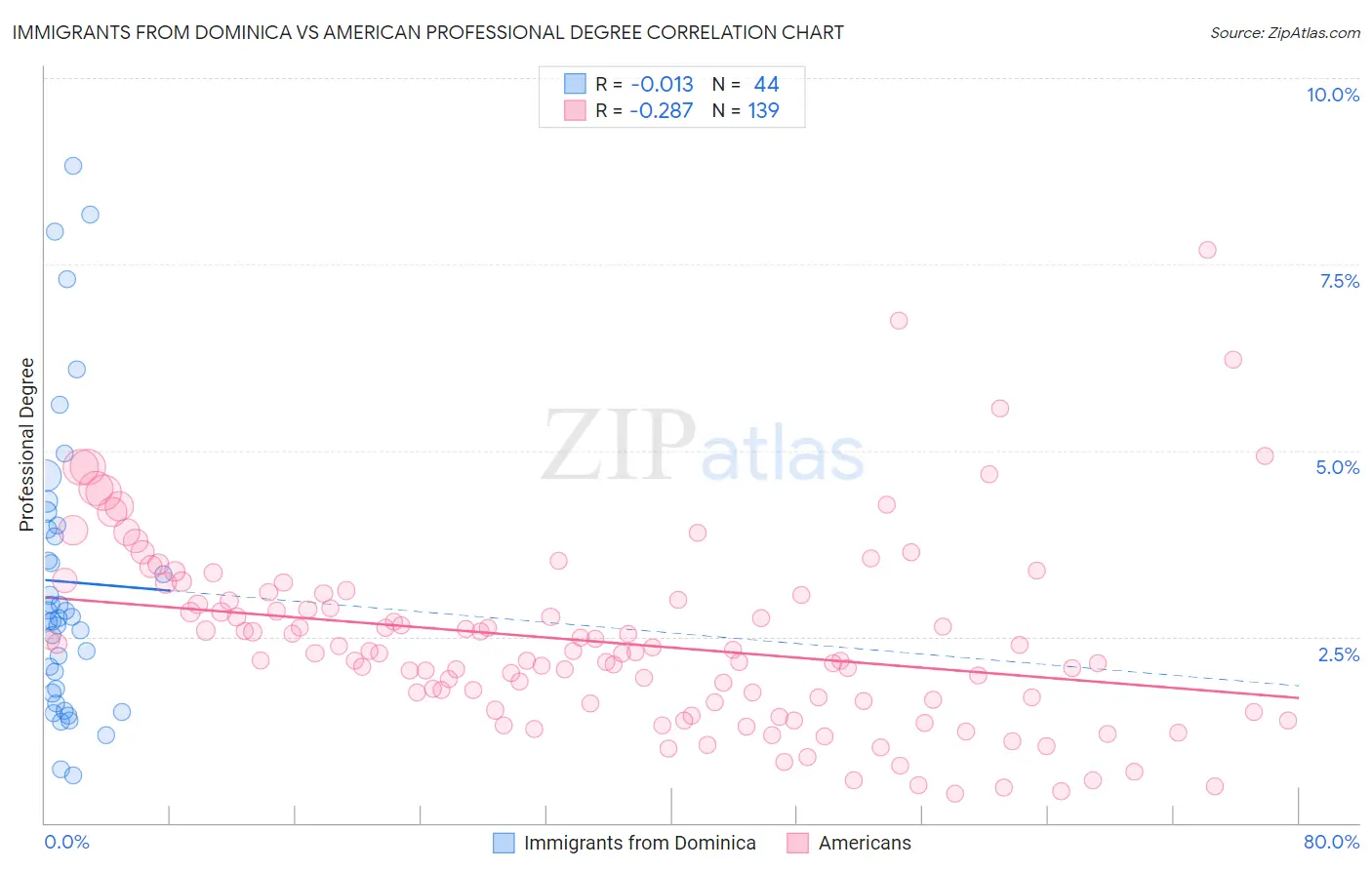 Immigrants from Dominica vs American Professional Degree