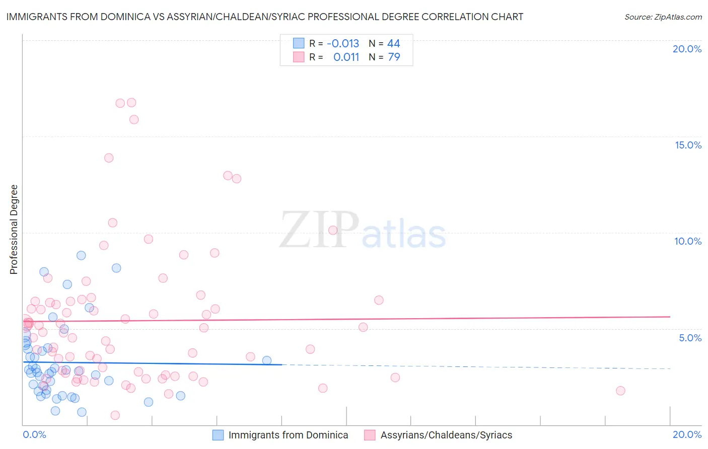 Immigrants from Dominica vs Assyrian/Chaldean/Syriac Professional Degree