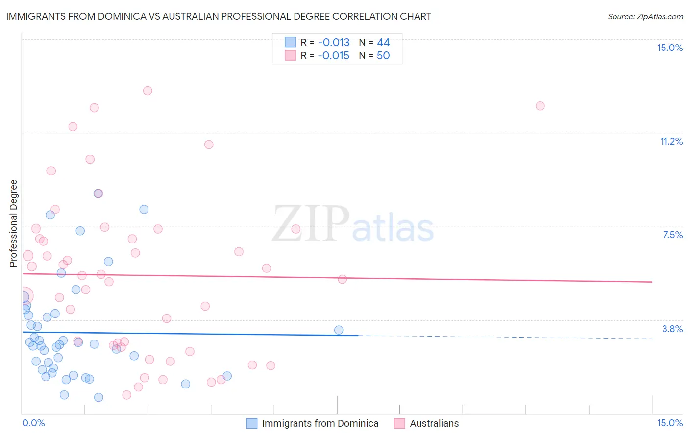 Immigrants from Dominica vs Australian Professional Degree