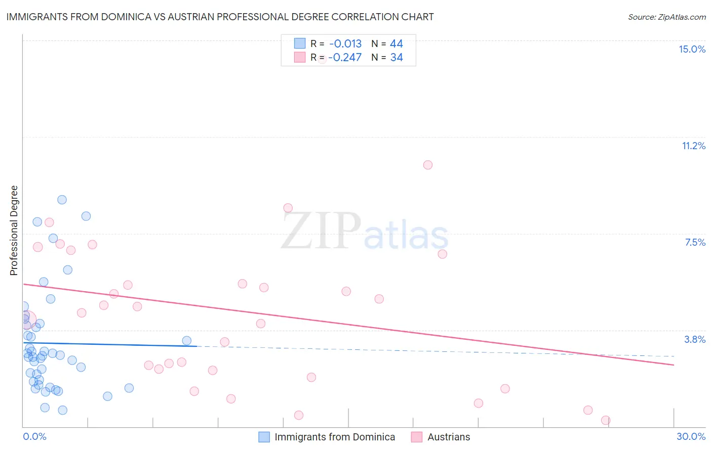 Immigrants from Dominica vs Austrian Professional Degree