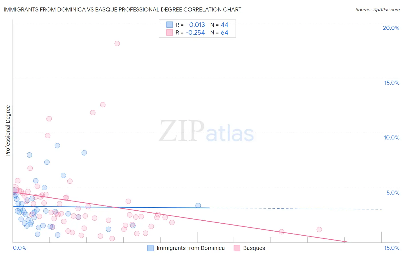 Immigrants from Dominica vs Basque Professional Degree