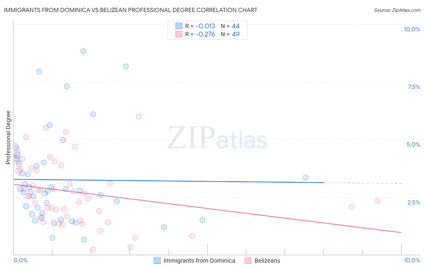 Immigrants from Dominica vs Belizean Professional Degree