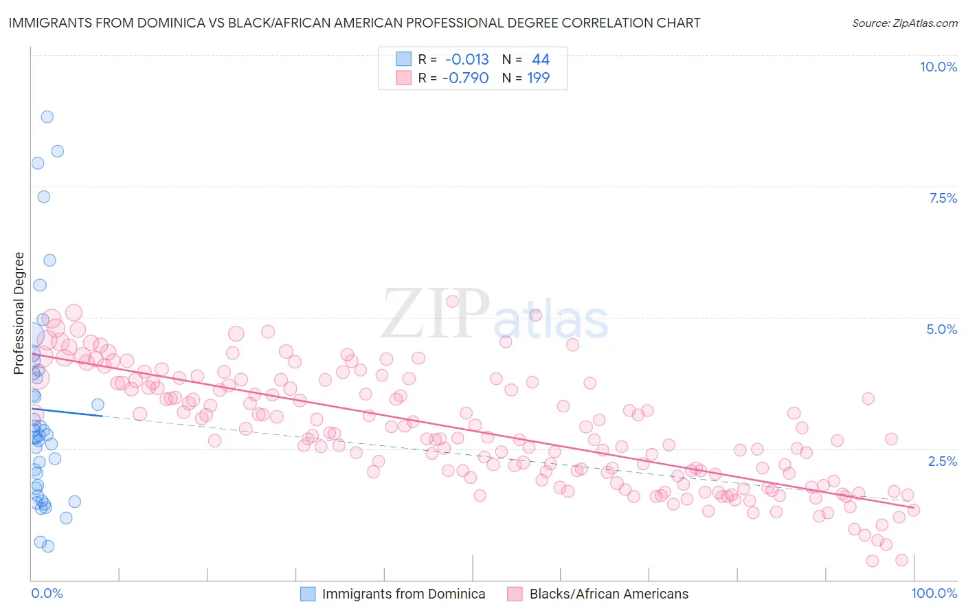 Immigrants from Dominica vs Black/African American Professional Degree