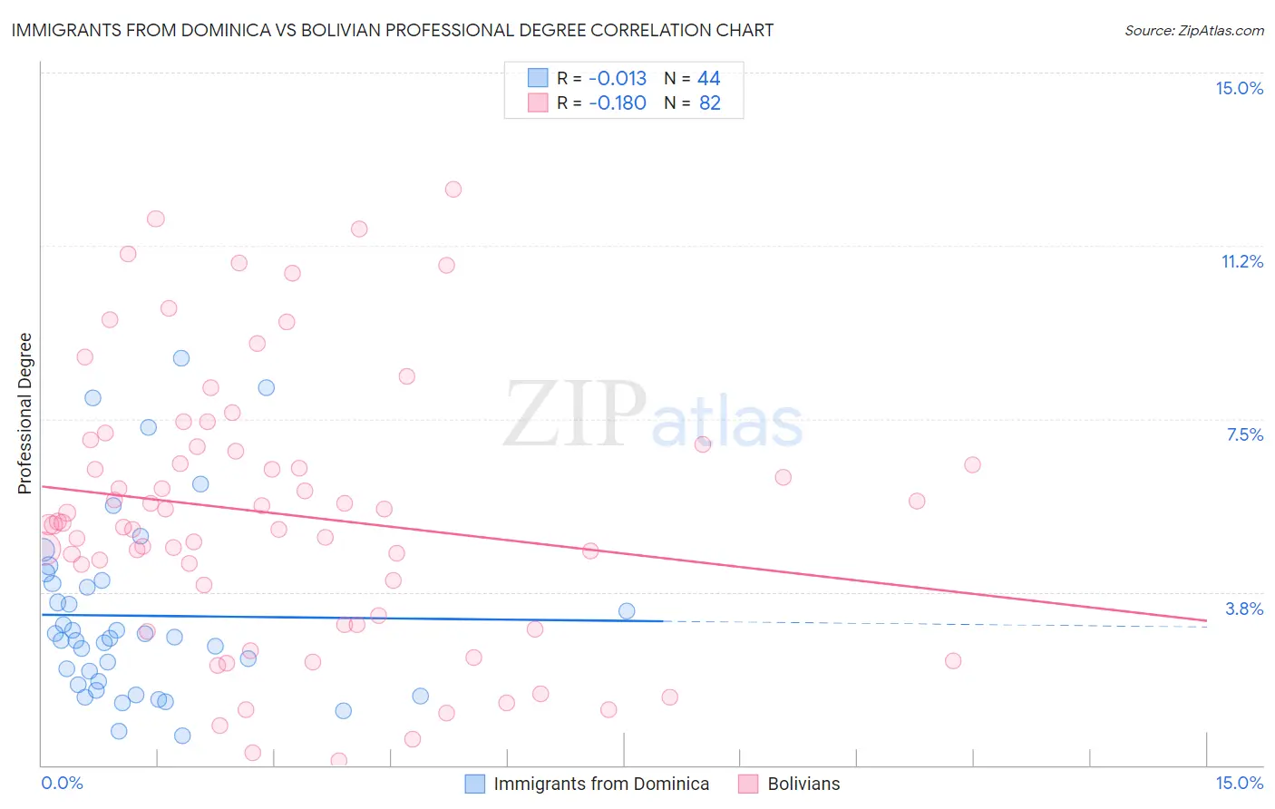 Immigrants from Dominica vs Bolivian Professional Degree