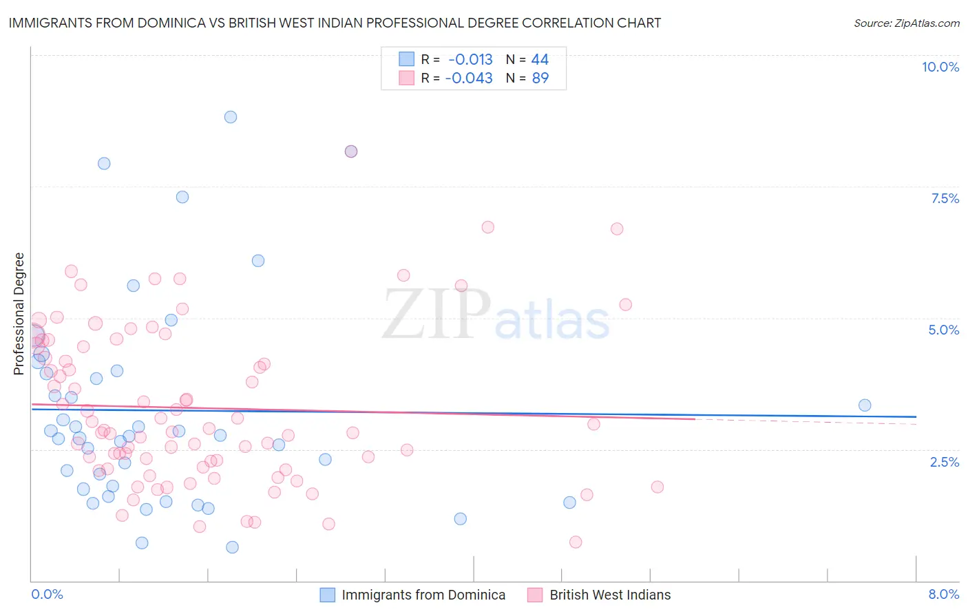 Immigrants from Dominica vs British West Indian Professional Degree