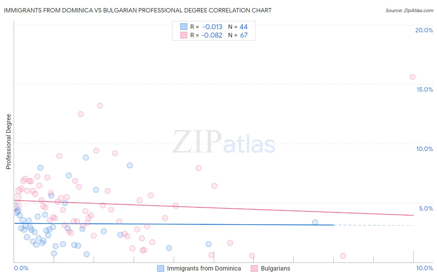 Immigrants from Dominica vs Bulgarian Professional Degree