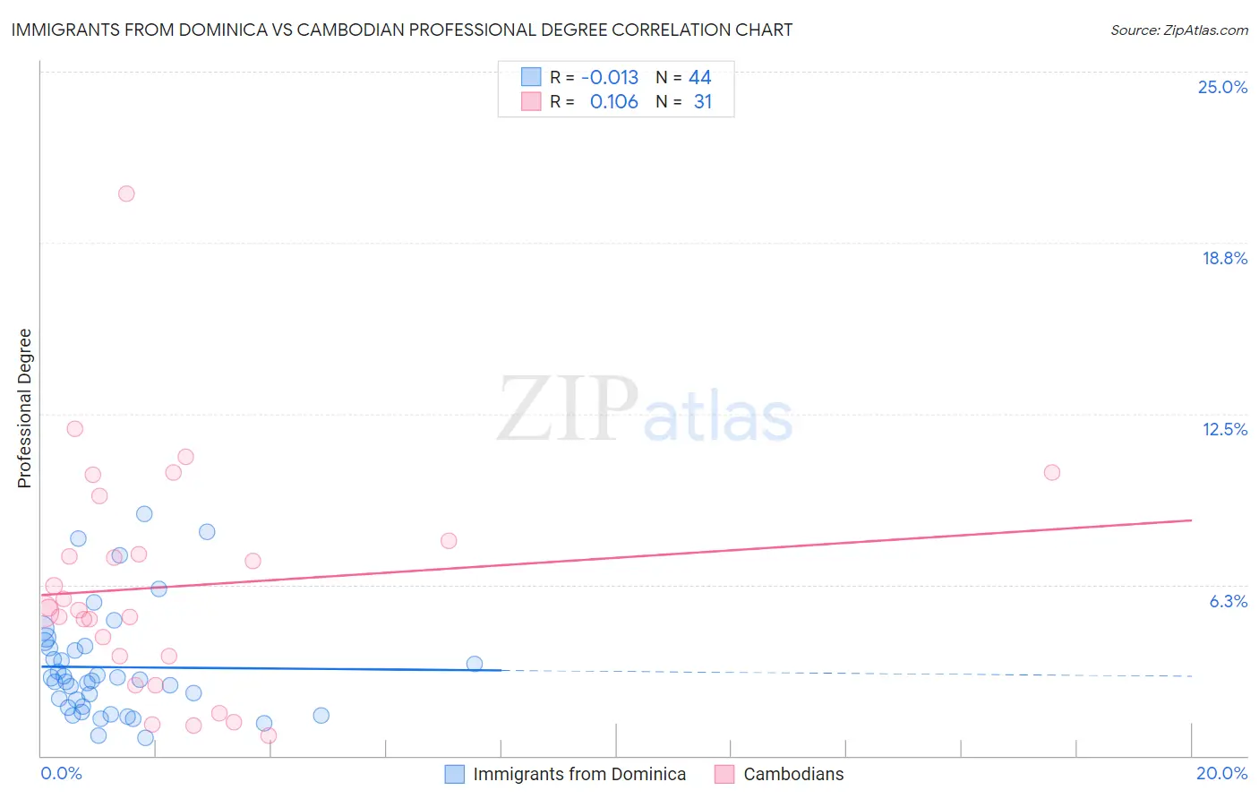 Immigrants from Dominica vs Cambodian Professional Degree