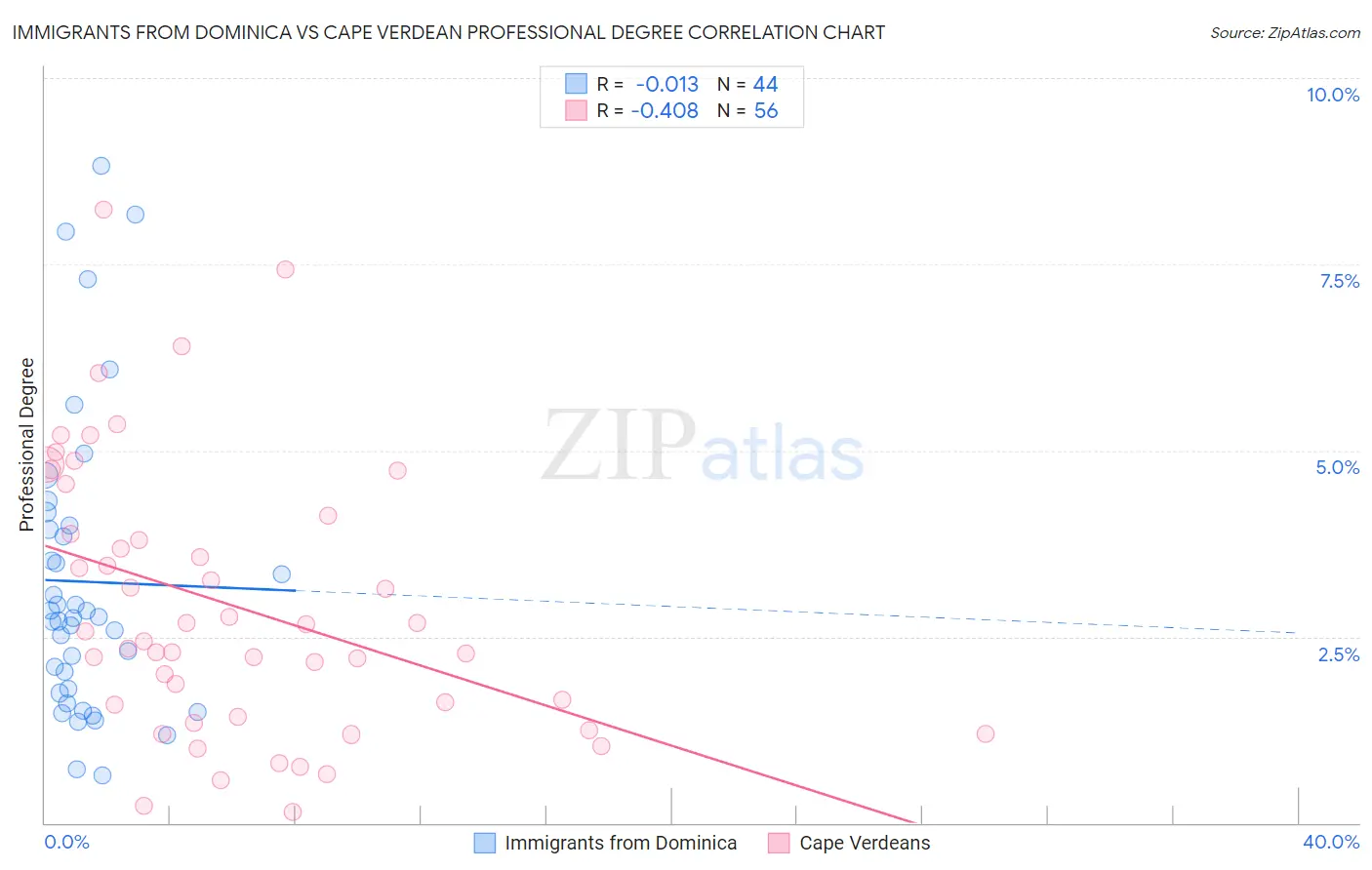Immigrants from Dominica vs Cape Verdean Professional Degree
