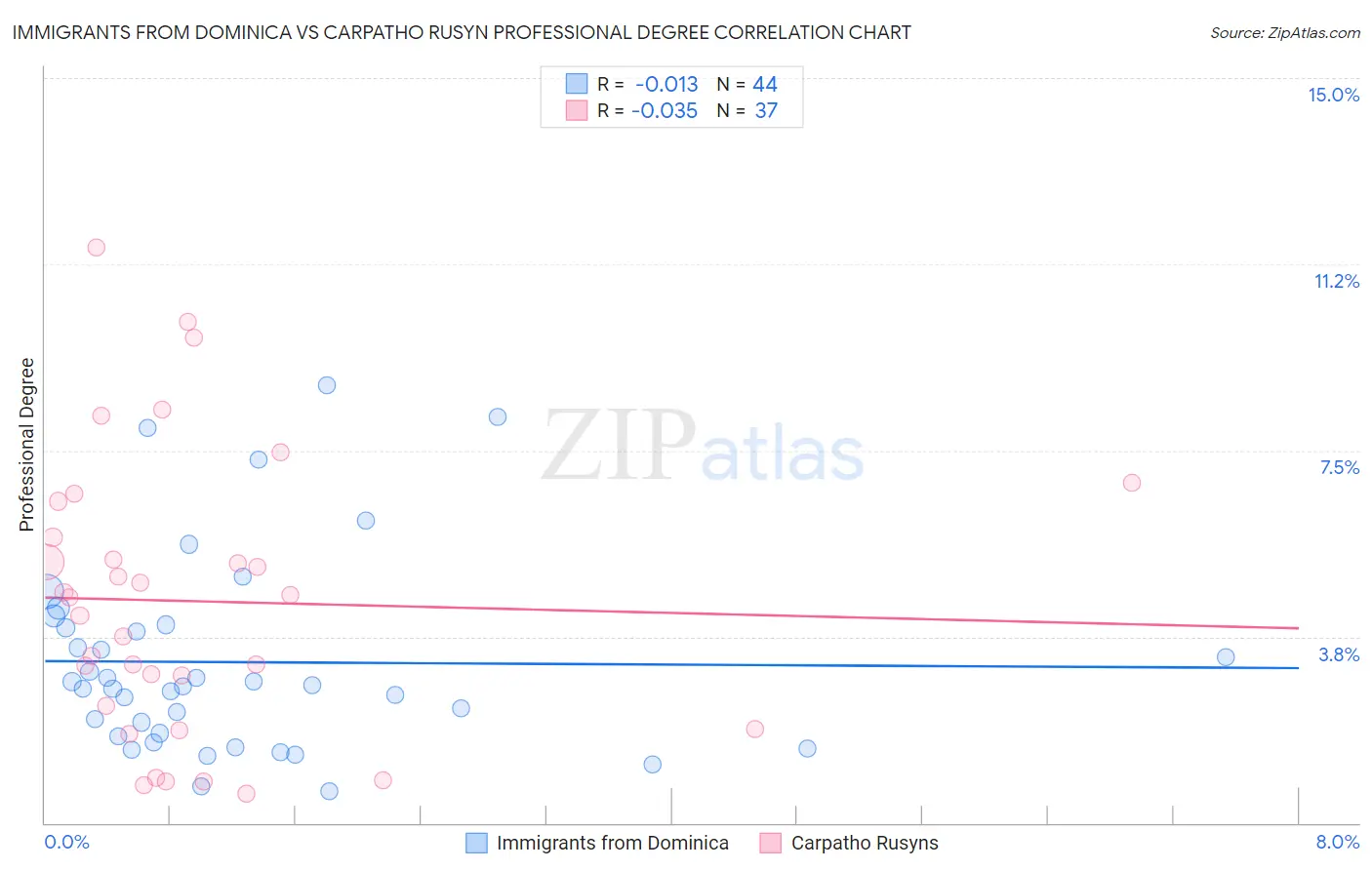 Immigrants from Dominica vs Carpatho Rusyn Professional Degree