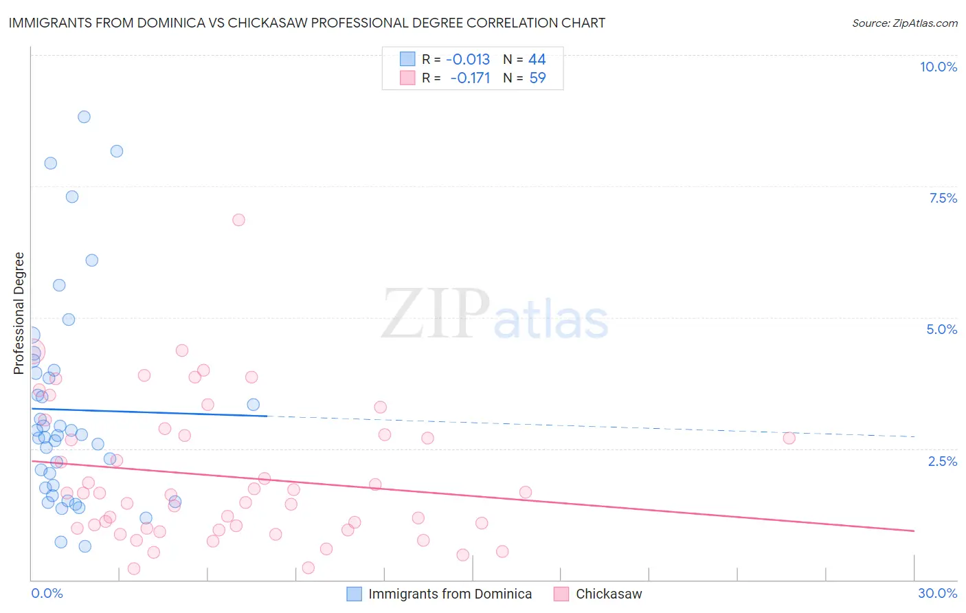 Immigrants from Dominica vs Chickasaw Professional Degree