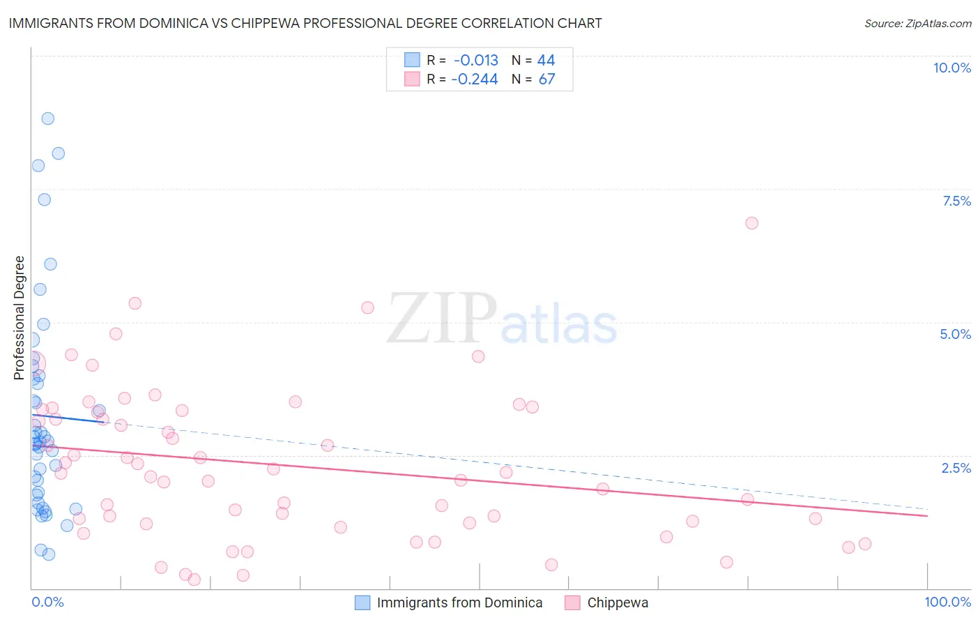 Immigrants from Dominica vs Chippewa Professional Degree