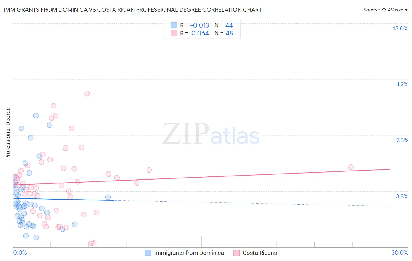 Immigrants from Dominica vs Costa Rican Professional Degree