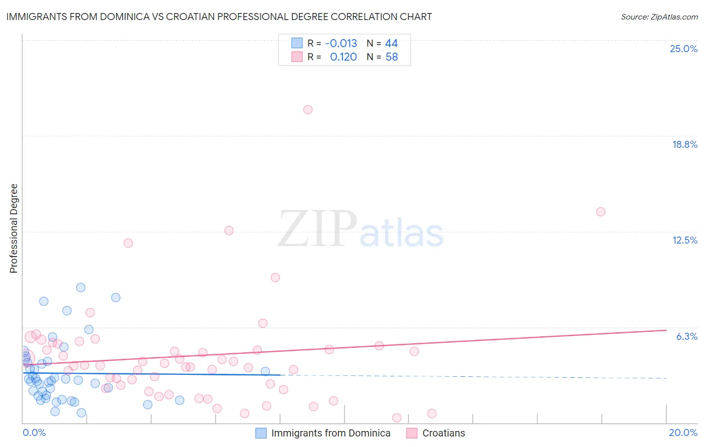 Immigrants from Dominica vs Croatian Professional Degree