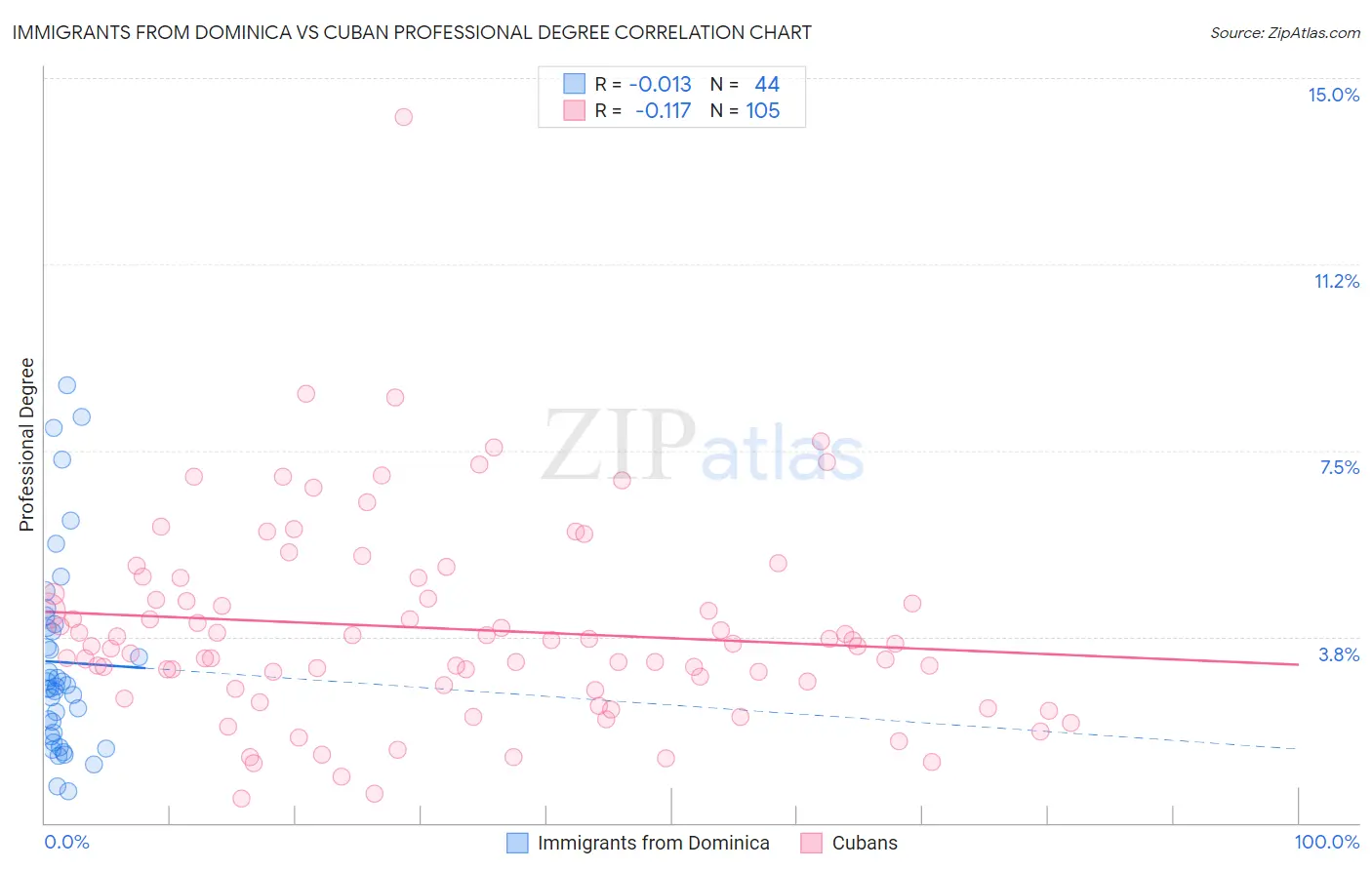 Immigrants from Dominica vs Cuban Professional Degree