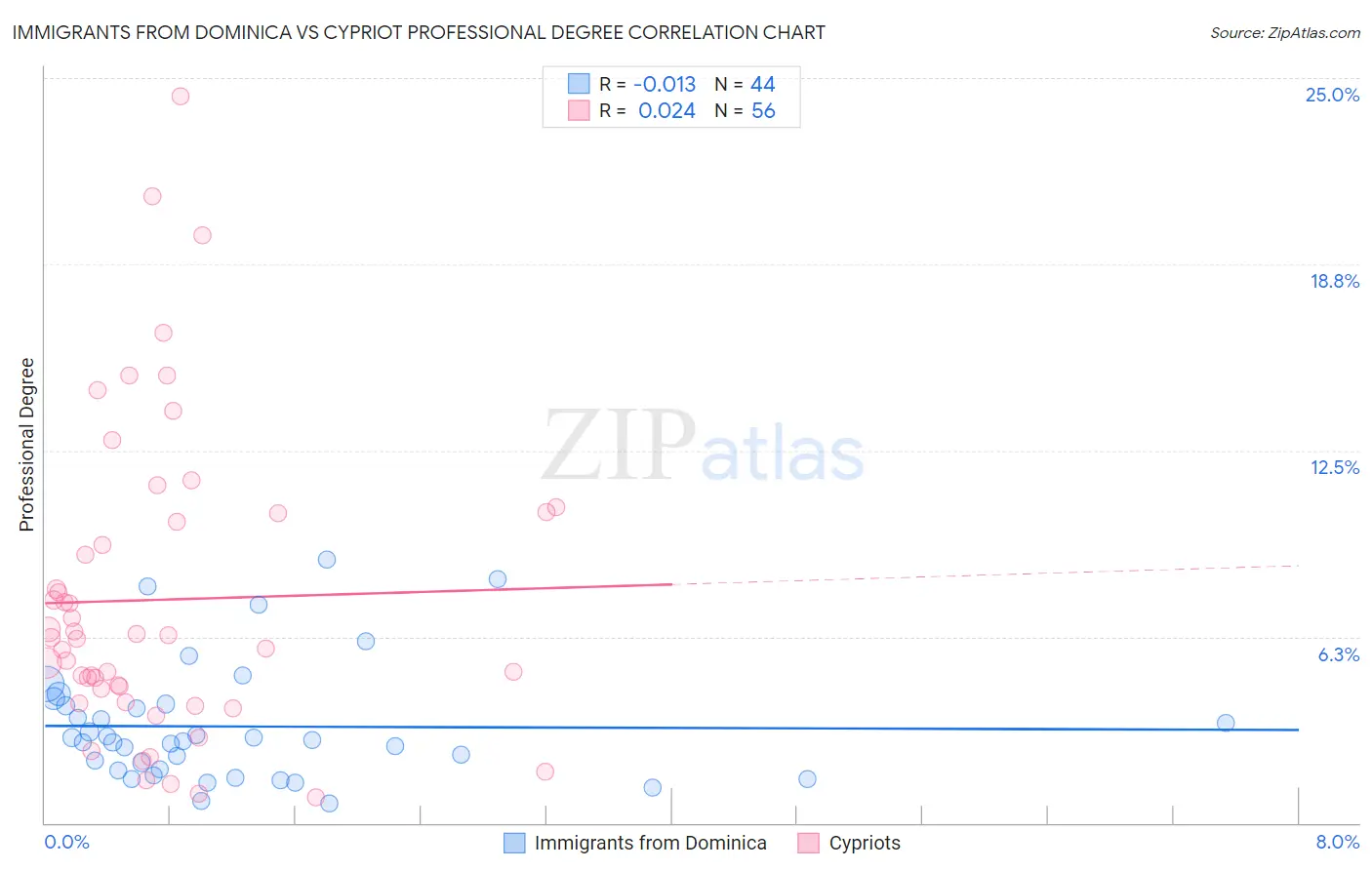 Immigrants from Dominica vs Cypriot Professional Degree