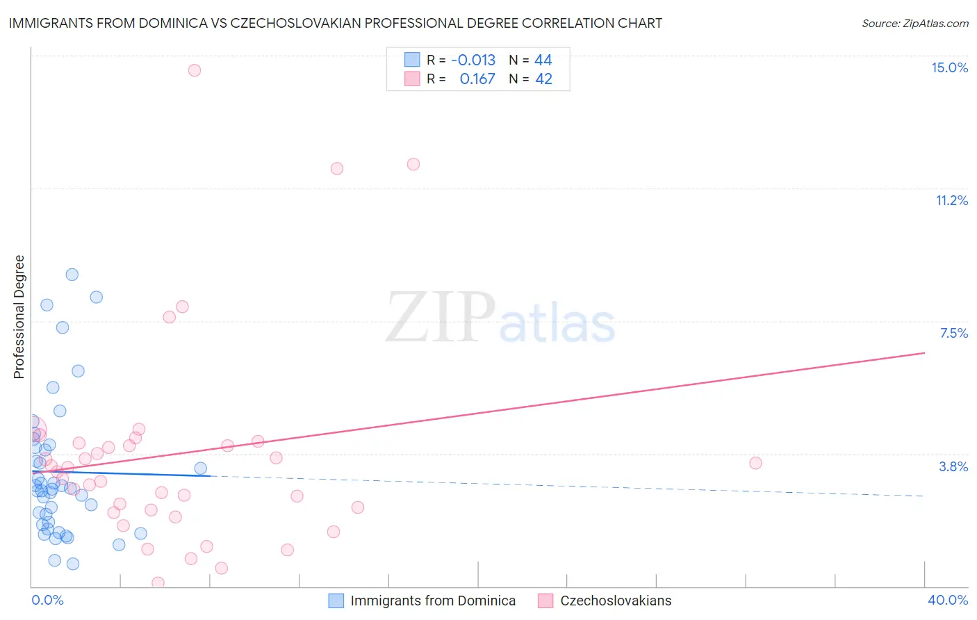 Immigrants from Dominica vs Czechoslovakian Professional Degree
