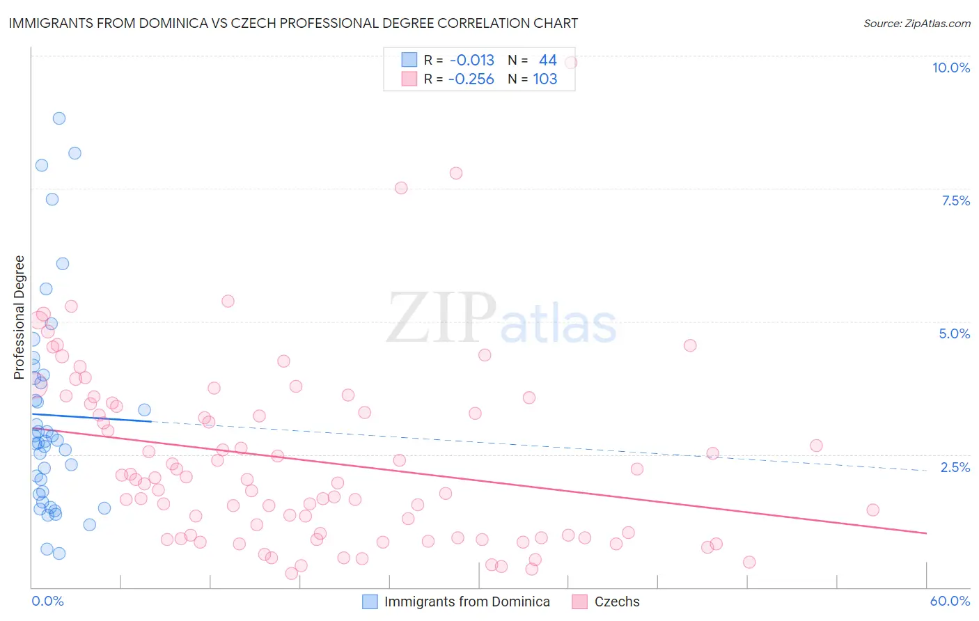 Immigrants from Dominica vs Czech Professional Degree