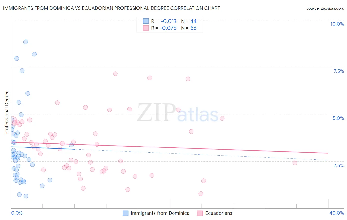 Immigrants from Dominica vs Ecuadorian Professional Degree