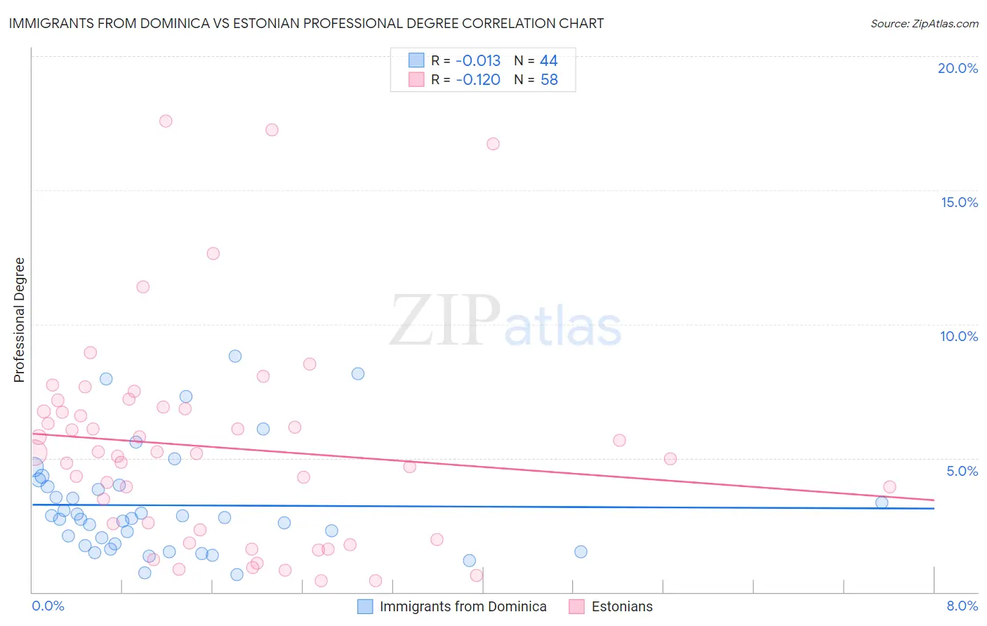Immigrants from Dominica vs Estonian Professional Degree