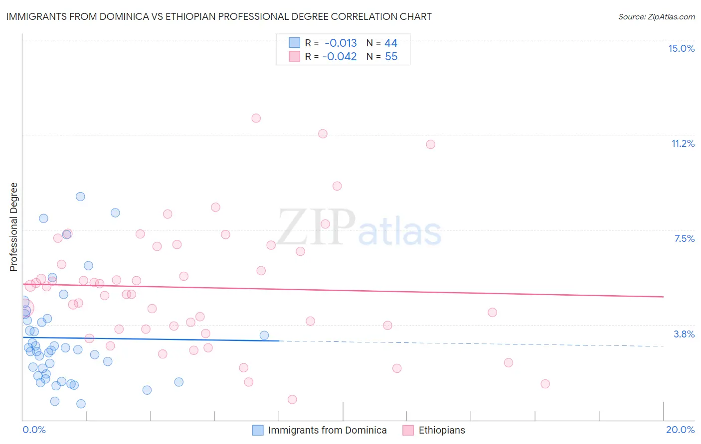 Immigrants from Dominica vs Ethiopian Professional Degree