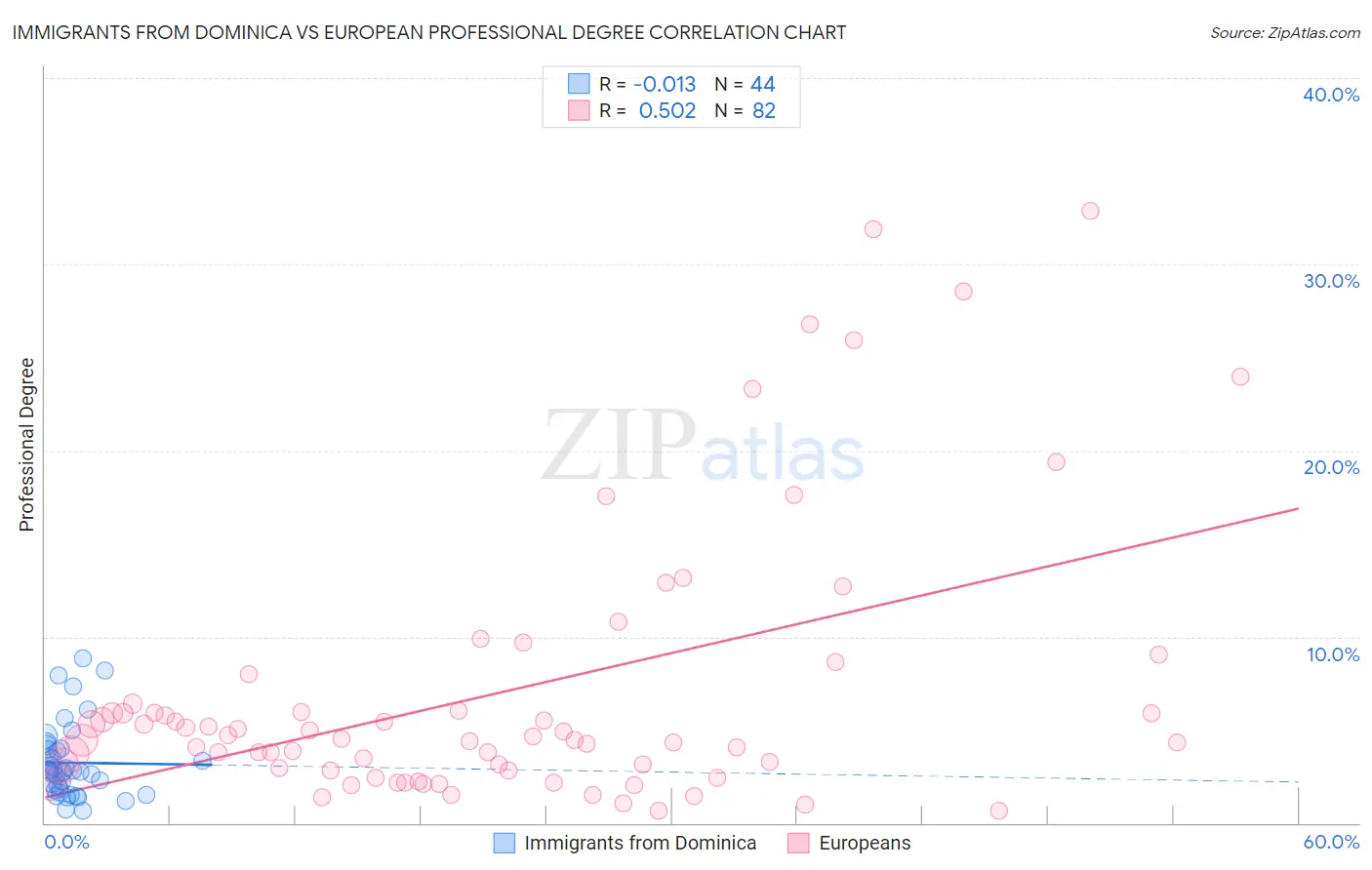 Immigrants from Dominica vs European Professional Degree