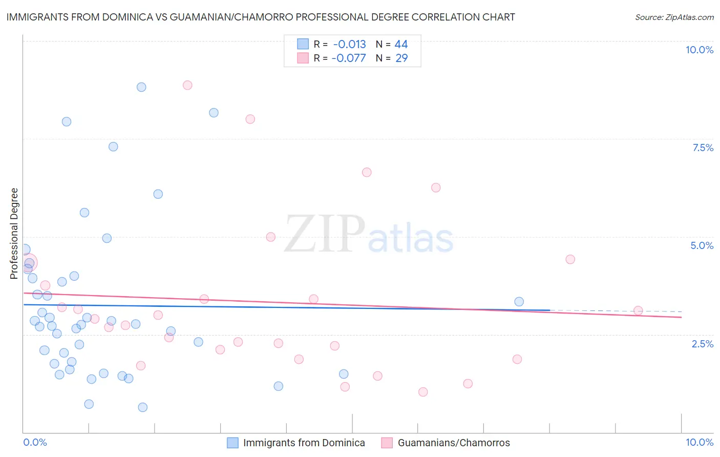 Immigrants from Dominica vs Guamanian/Chamorro Professional Degree