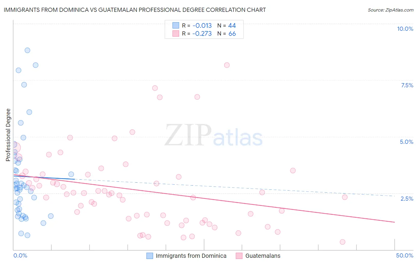 Immigrants from Dominica vs Guatemalan Professional Degree