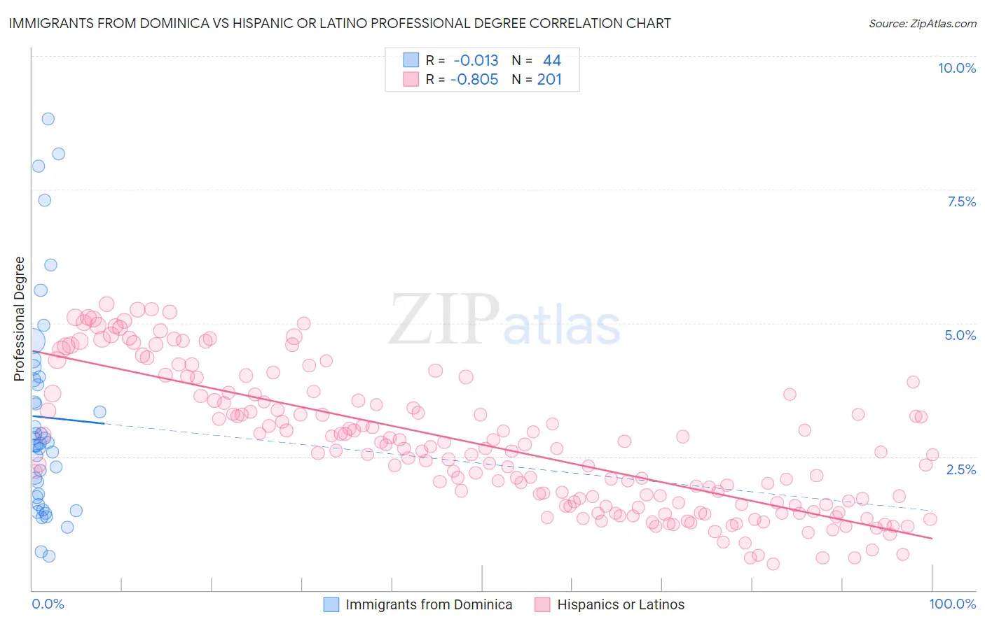 Immigrants from Dominica vs Hispanic or Latino Professional Degree