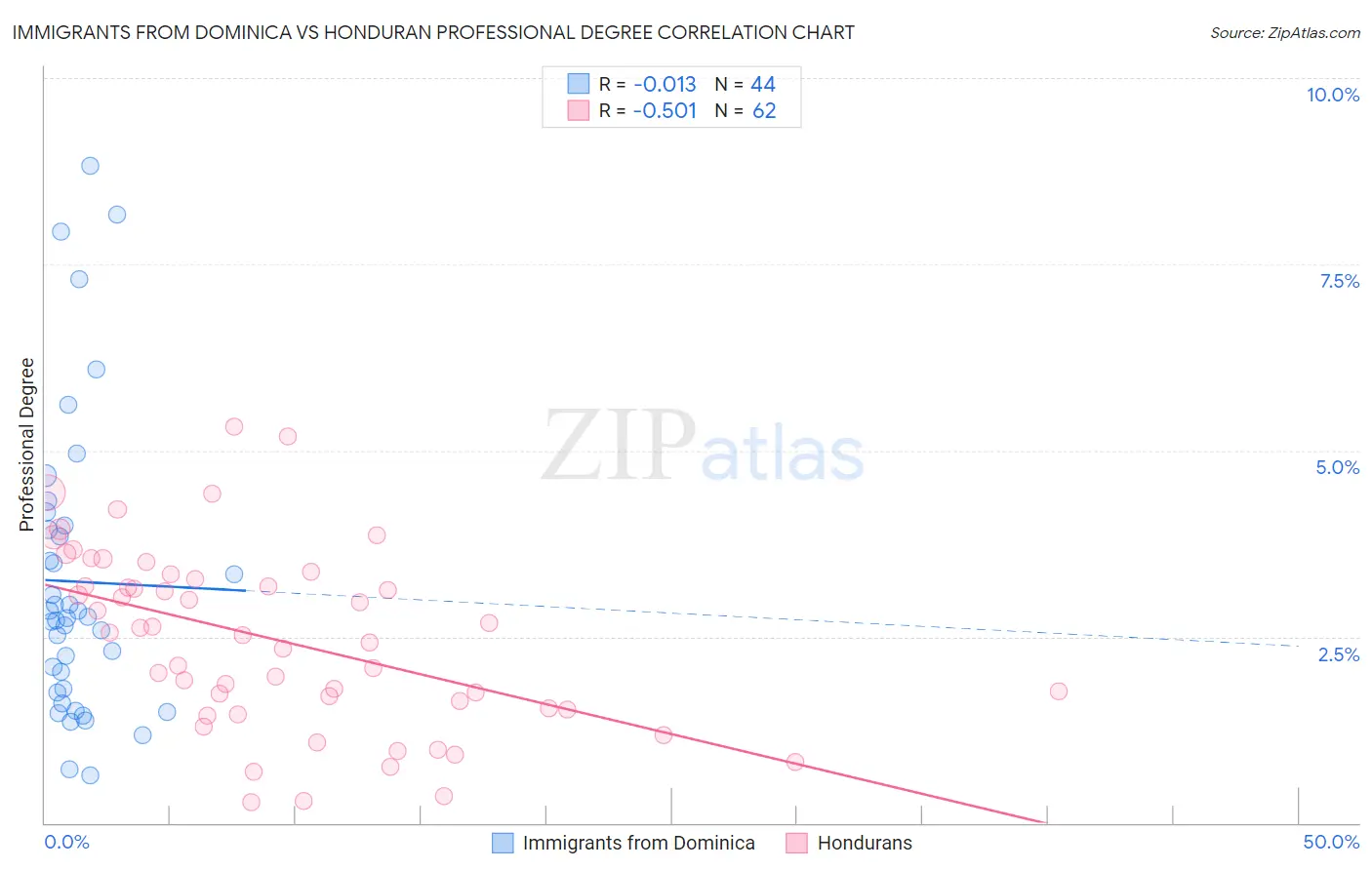 Immigrants from Dominica vs Honduran Professional Degree