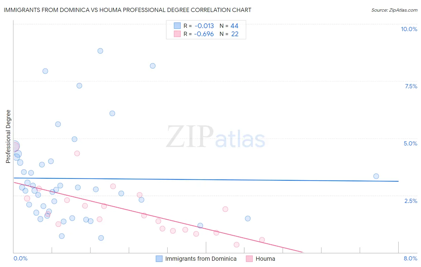 Immigrants from Dominica vs Houma Professional Degree