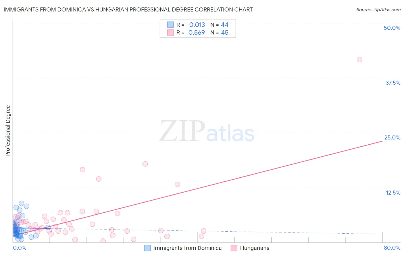 Immigrants from Dominica vs Hungarian Professional Degree