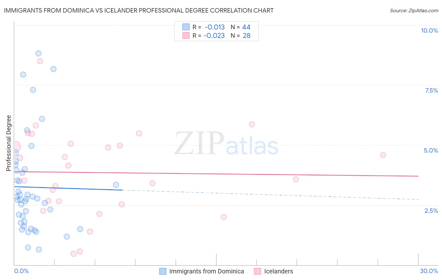 Immigrants from Dominica vs Icelander Professional Degree