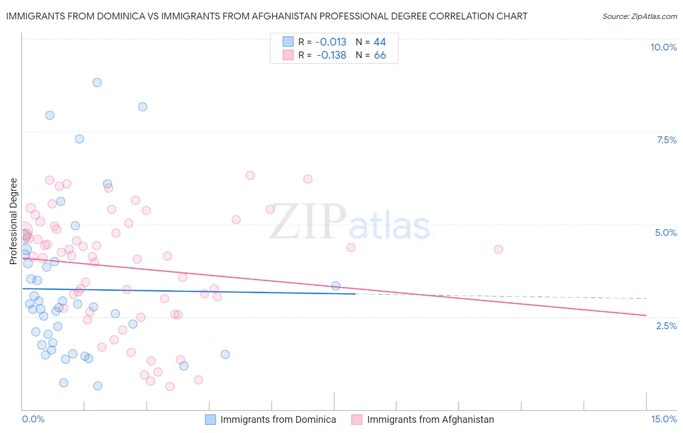 Immigrants from Dominica vs Immigrants from Afghanistan Professional Degree