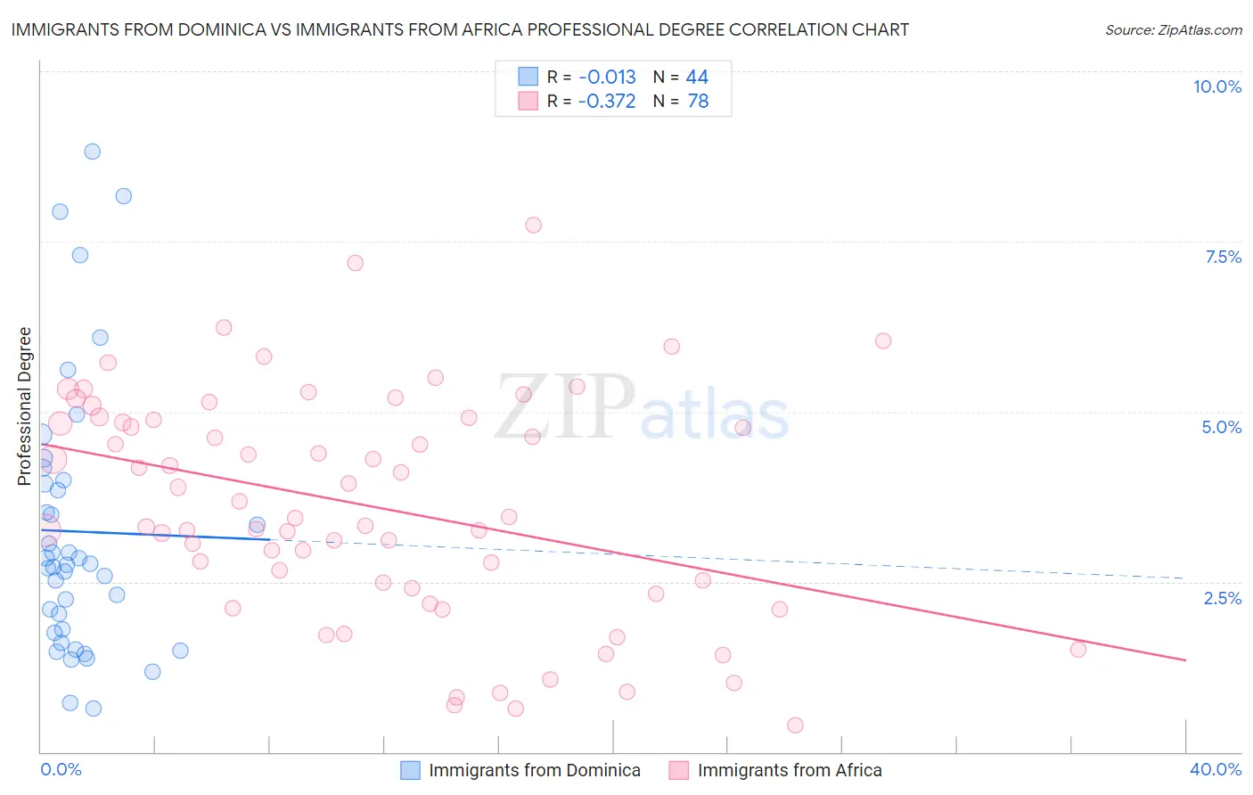 Immigrants from Dominica vs Immigrants from Africa Professional Degree