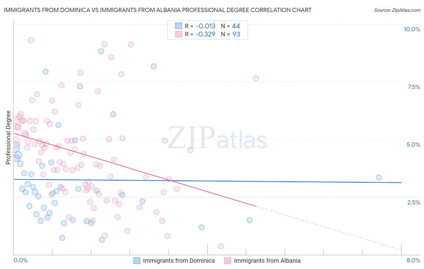 Immigrants from Dominica vs Immigrants from Albania Professional Degree