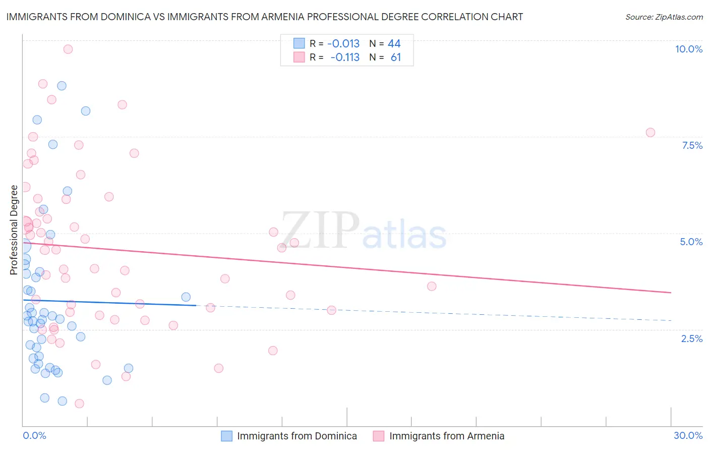 Immigrants from Dominica vs Immigrants from Armenia Professional Degree