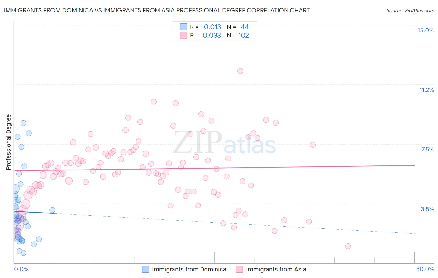 Immigrants from Dominica vs Immigrants from Asia Professional Degree
