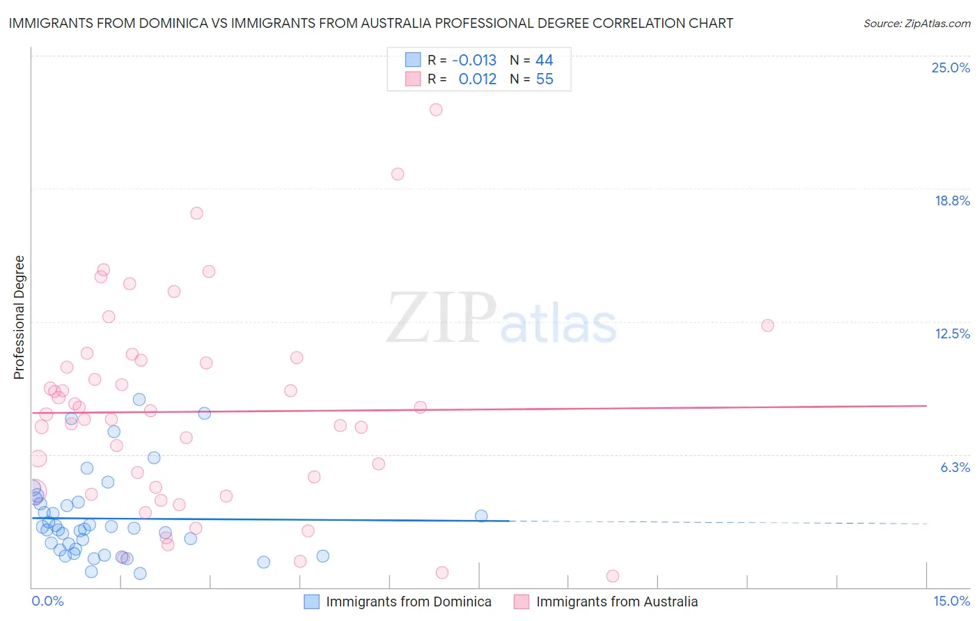 Immigrants from Dominica vs Immigrants from Australia Professional Degree