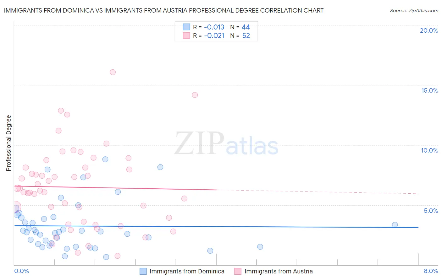 Immigrants from Dominica vs Immigrants from Austria Professional Degree