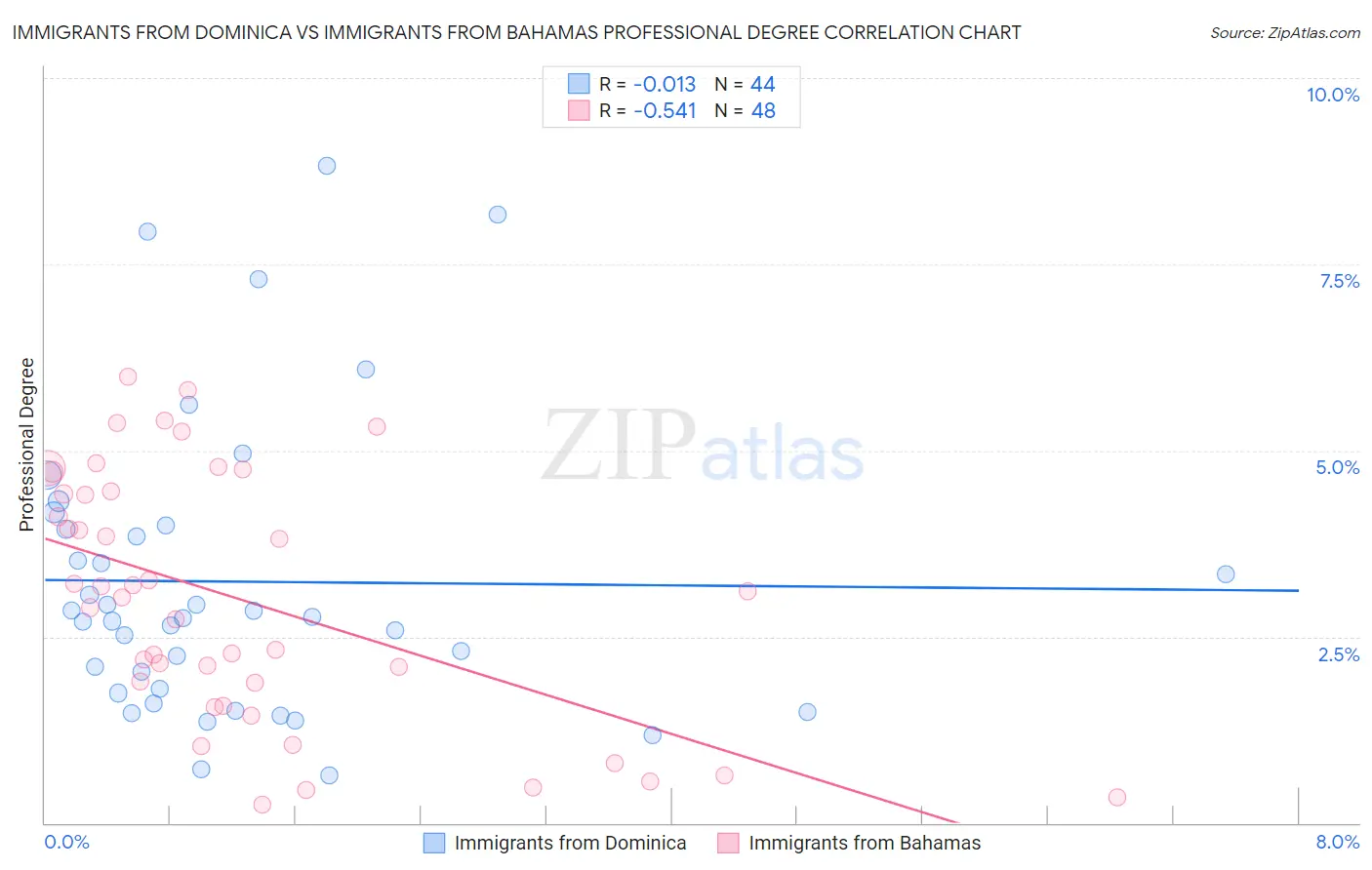 Immigrants from Dominica vs Immigrants from Bahamas Professional Degree