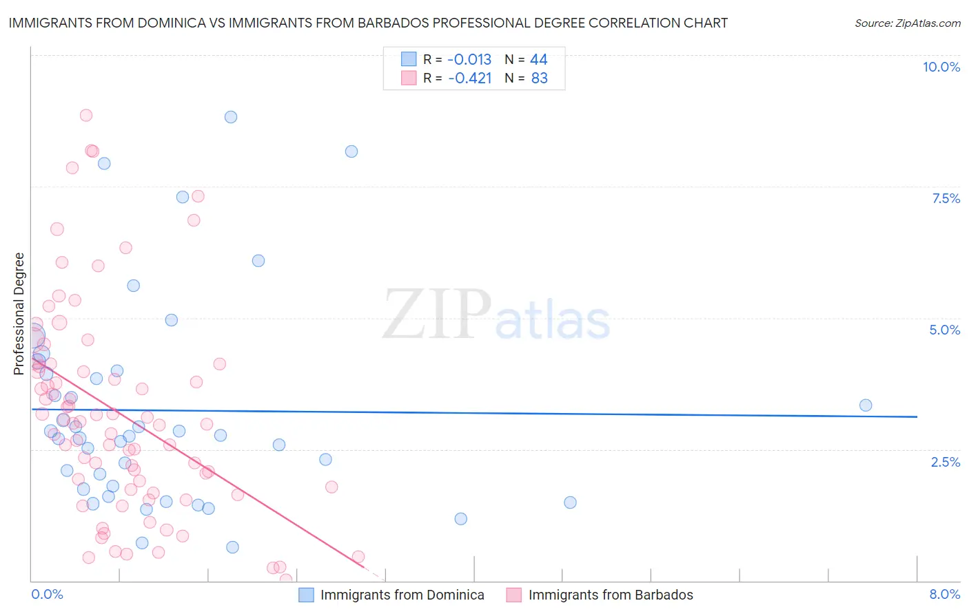 Immigrants from Dominica vs Immigrants from Barbados Professional Degree